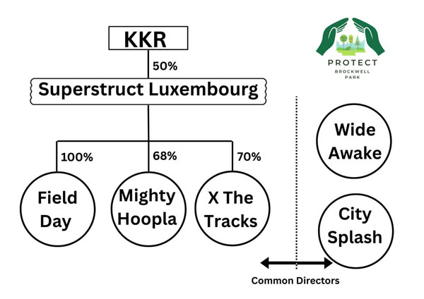 schematic showing corporate structure behind festivals in brockwell park